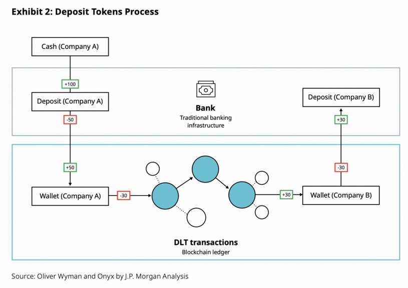 deposit tokens - Bank-Issued Deposit Tokens Emerge and JP Morgan Sees Them Going DeFi
