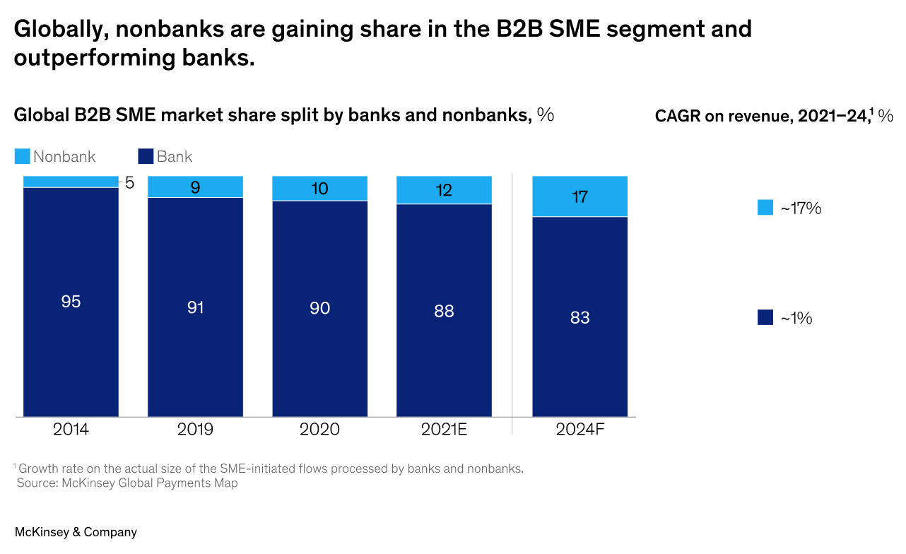 Global B2B SME market share split by banks and nonbanks, %, Source: McKinsey and Company, 2022