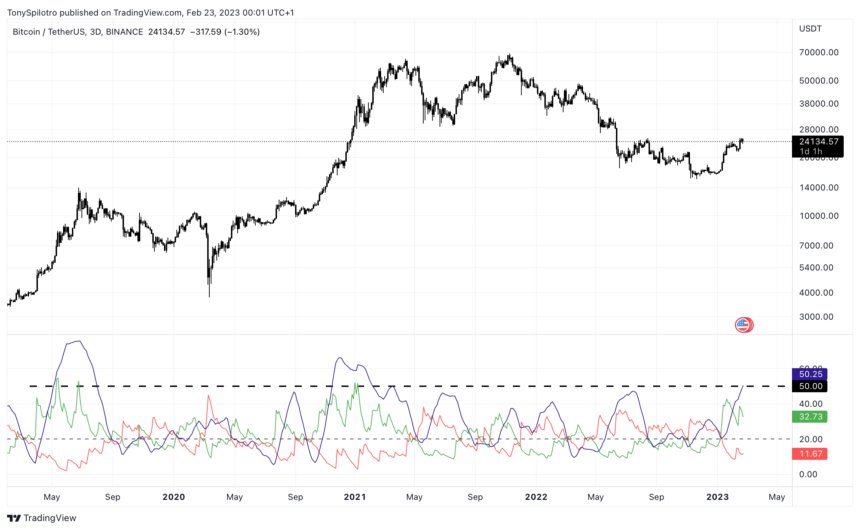 Medvedi pozor: "Trend" bitcoinov se krepi na ravni pred ATH