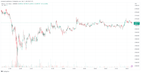 BTC seems to have seen some drawdown today | Source: BTCUSD on TradingView