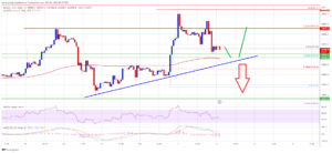 Bitcoin Price Just Saw Key Technical Correction, But 100 SMA Is Still Strong