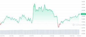 Bitcoinin hinta tänään: Bitcoin (BTC) hyppää 0.64 % viimeisen 24 tunnin aikana