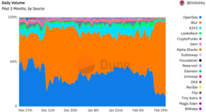 A Blur elpusztítja az OpenSea-t, és megnyeri az NFT kereskedési volumen 82%-át