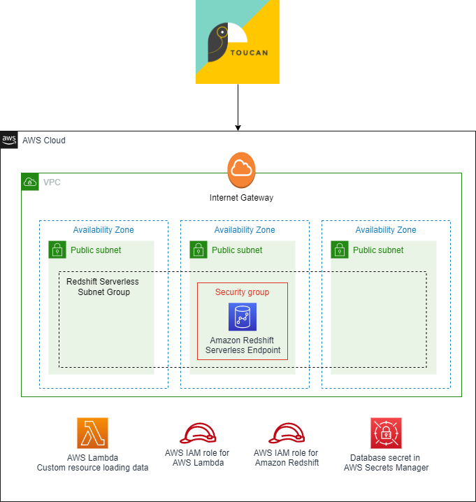 Build a data storytelling application with Amazon Redshift Serverless and Toucan