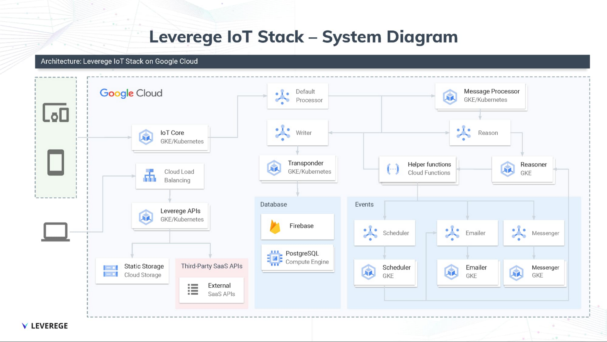https://platoaistream.com/wp-content/uploads/2023/02/built-with-bigquery-how-bigquery-helps-leverege-deliver-business-critical-enterprise-iot-solutions-at-scale-1.png