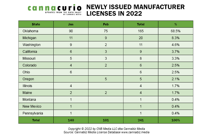 newly issued cannabis manufacturer licenses in 2022