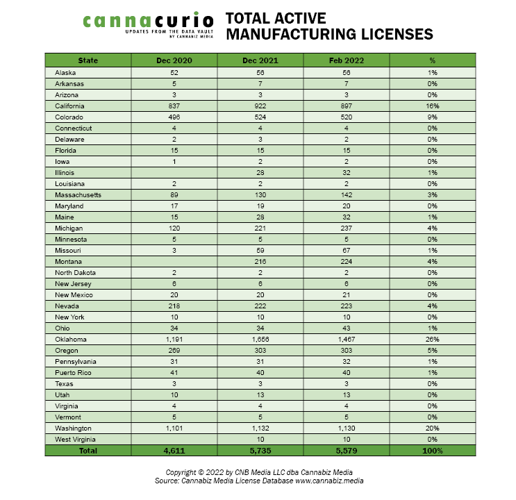 total active cannabis manufacturing licenses