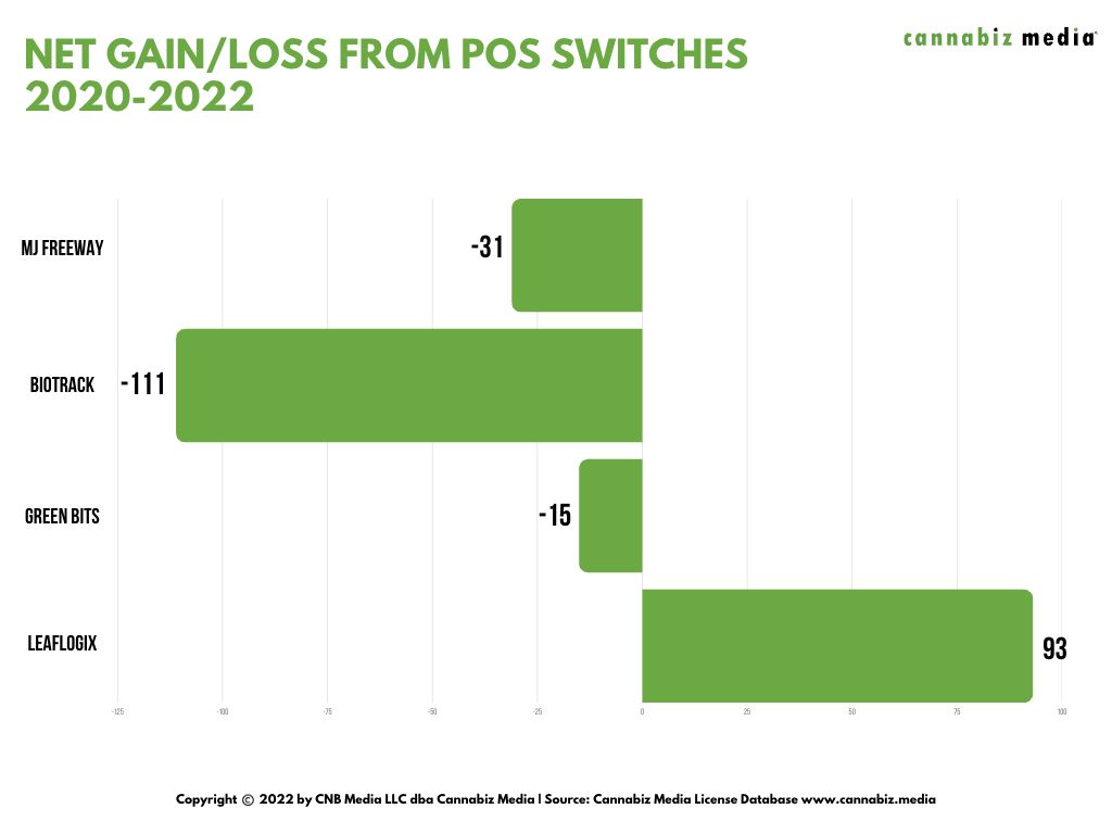Net Gain/Loss From POS Switches 2020-2022