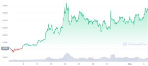 Prețul Casper crește la 0.04 USD pe măsură ce Bulls stau sub control – 0.055 USD CSPR încasat?