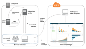 Định cấu hình Liên kết danh tính ADFS với Amazon QuickSight