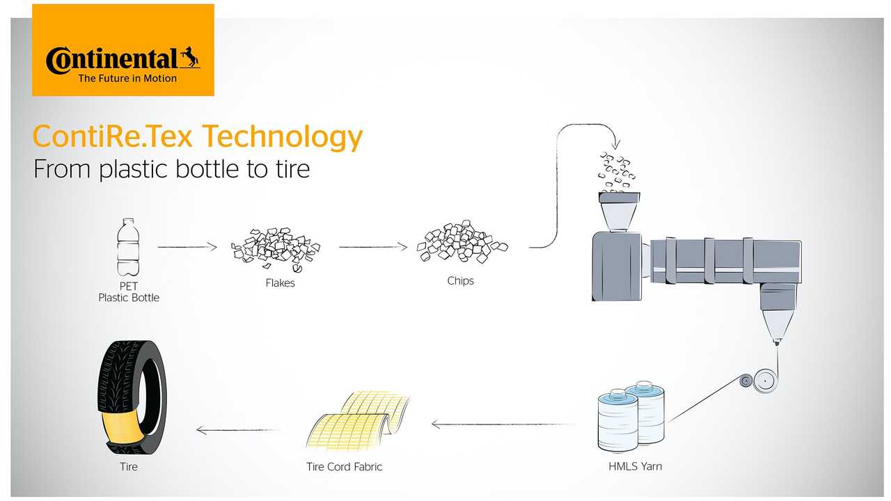 Continental Sustainable Tires