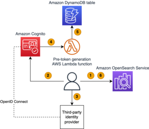 Ελέγξτε την πρόσβαση στους πίνακες ελέγχου υπηρεσίας OpenSearch της Amazon με αντιστοιχίσεις ρόλων που βασίζονται σε χαρακτηριστικά
