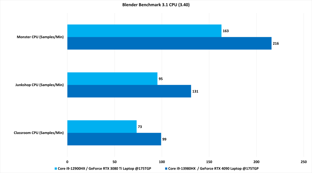 Intel Core i9-13980HX Blender karşılaştırması