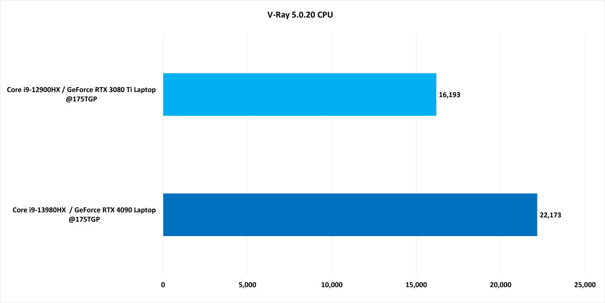 بنچمارک Intel Core i9-13980HX V-Ray