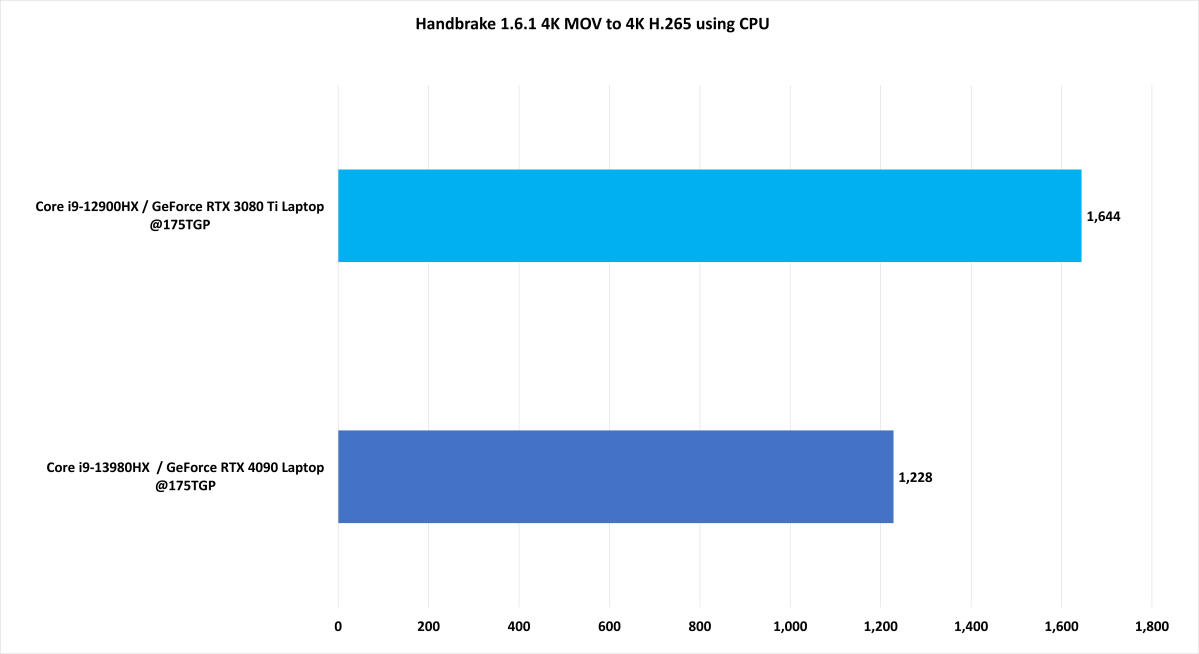Σημείο αναφοράς Intel Core i9-13980HX Handbrake 1.6.1