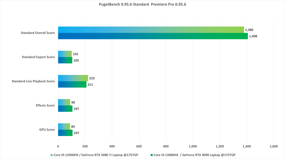 Primerjalno merilo Intel Core i9-13980HX PugetBench Premiere Pro