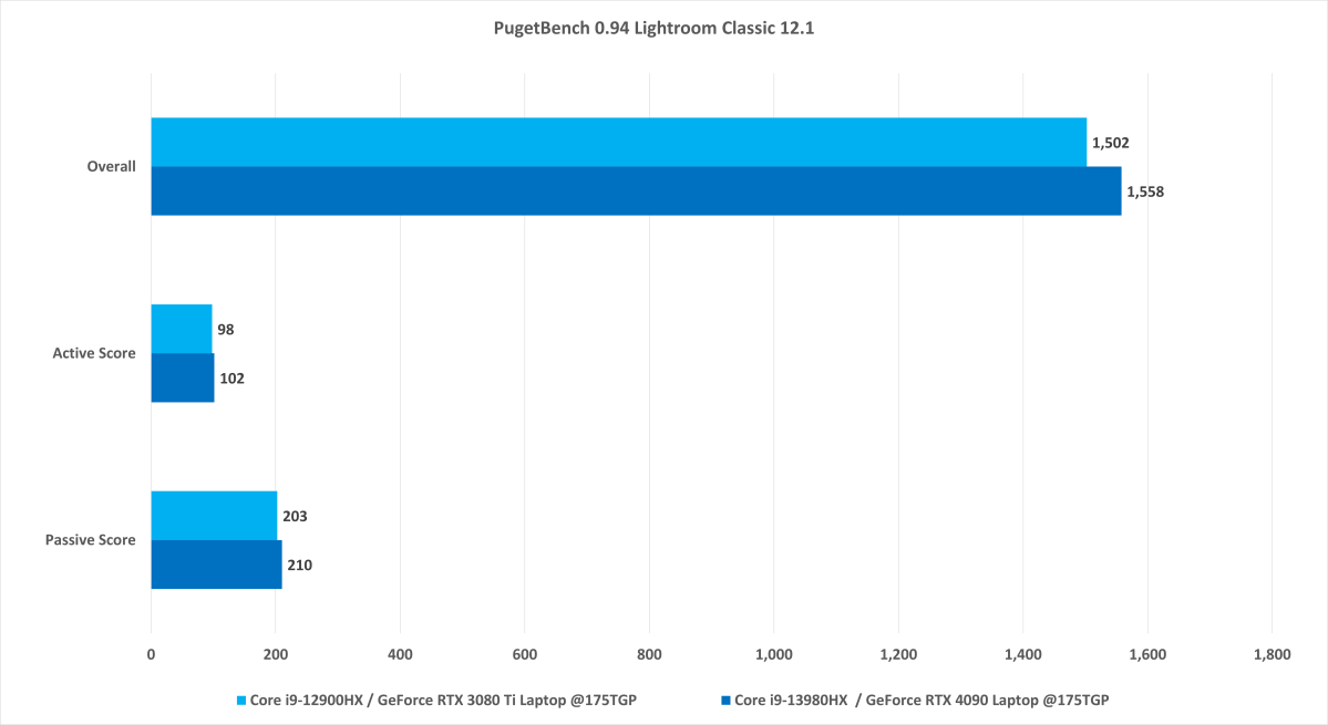 Test porównawczy Intel Core i9-13980HX PugetBench Lightroom