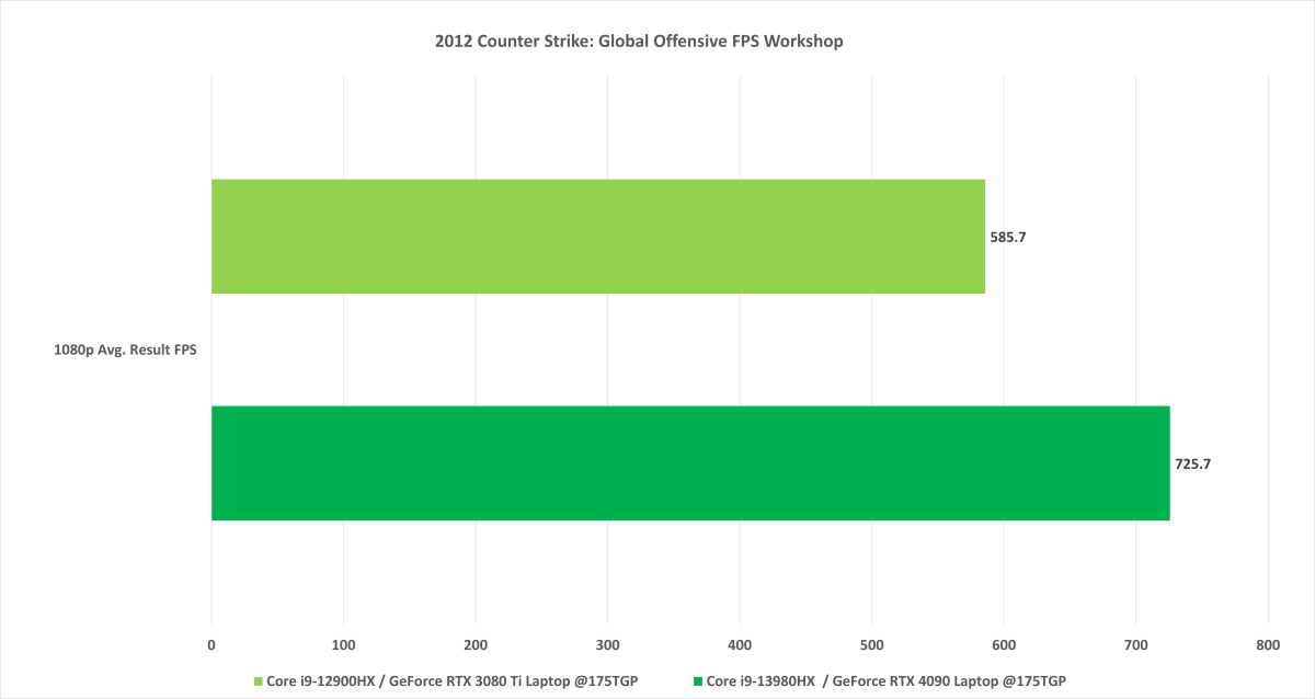 Intel Core i9-13980HX Counter Strike Global Offensive karşılaştırması