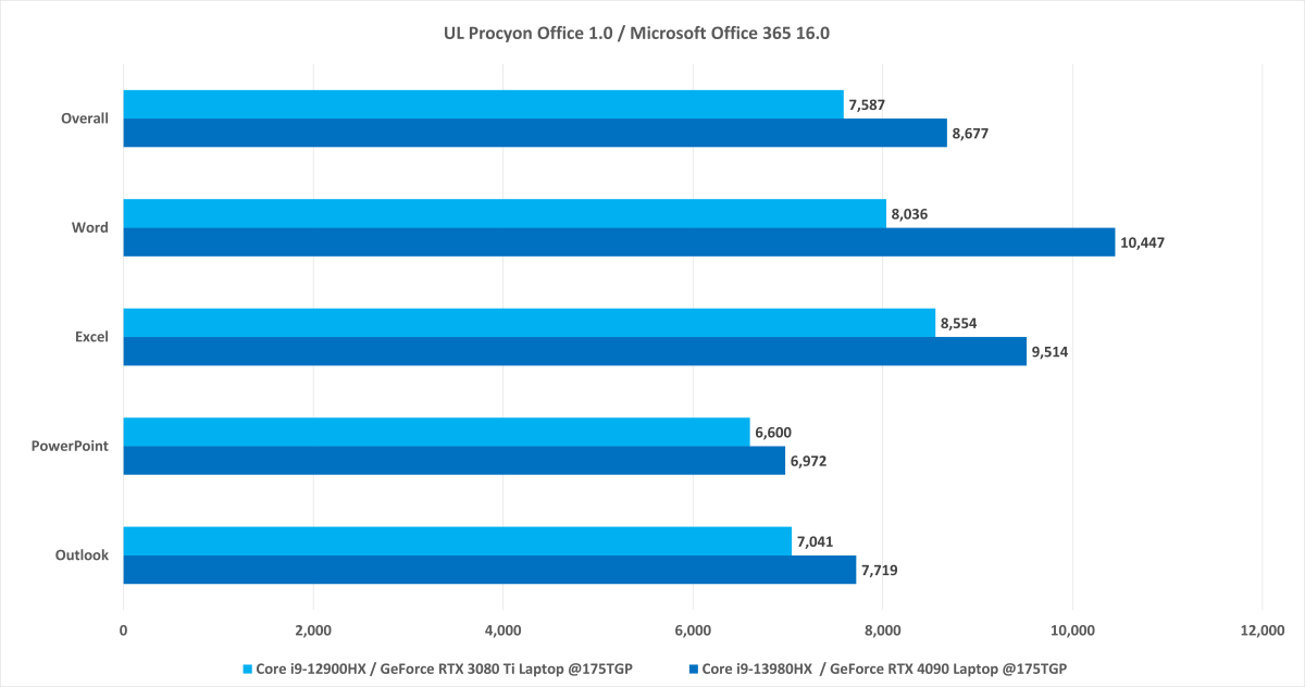 Primerjalno merilo Intel Core i9-13980HX Procyon Office