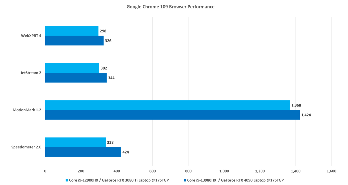 Συγκριτική αξιολόγηση απόδοσης του προγράμματος περιήγησης Google Chrome Intel Core i9-13980HX