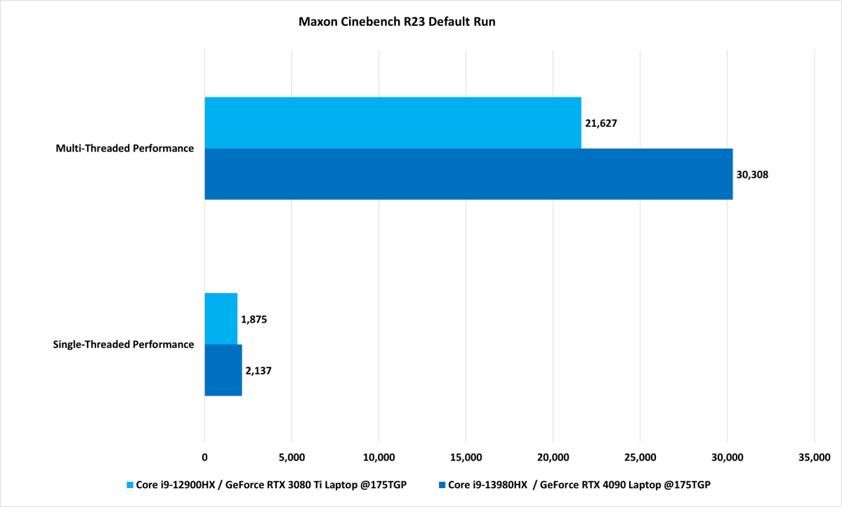 Intel Core i9-13980HX Cinebench R23 benchmark