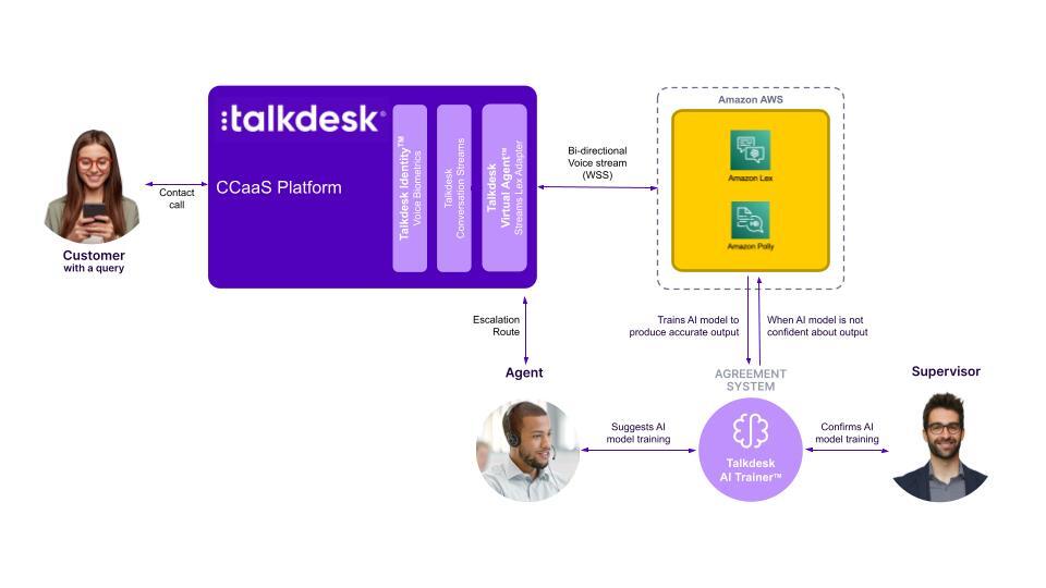 Hozzon létre hatékony önkiszolgáló élményeket az Amazon Lex segítségével a Talkdesk CX Cloud kapcsolattartó központjában