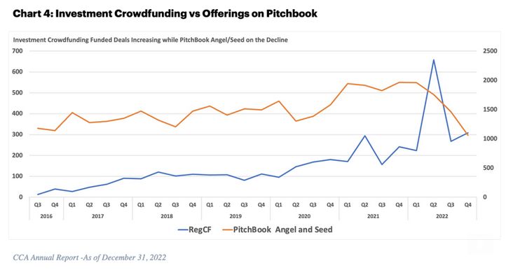 Инвестиционный краудфандинг против предложений по сделкам с питч-буками — Crowdfund Capital Advisors отказывается от отчета по инвестиционному краудфандингу за 2022 год: 7 диаграмм показывают рост и влияние