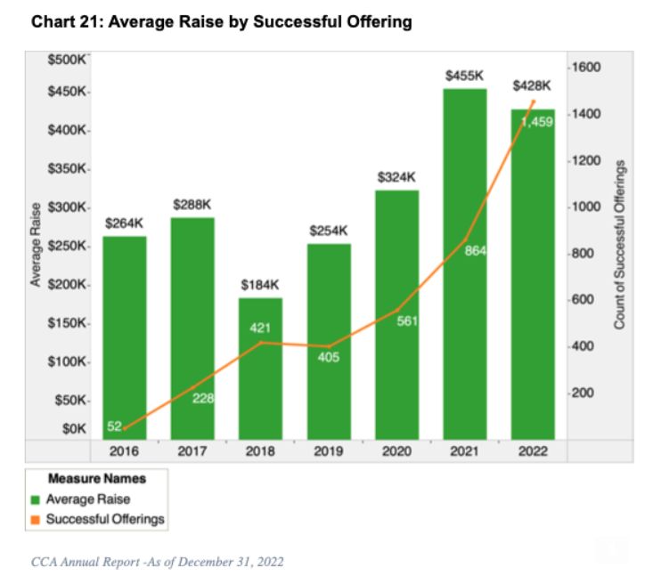 CCA Avg raise of successful investment crowdfunding - Crowdfund Capital Advisors Drop 2022 Investment Crowdfunding Report: 7 Charts Highlight Growth and Impact