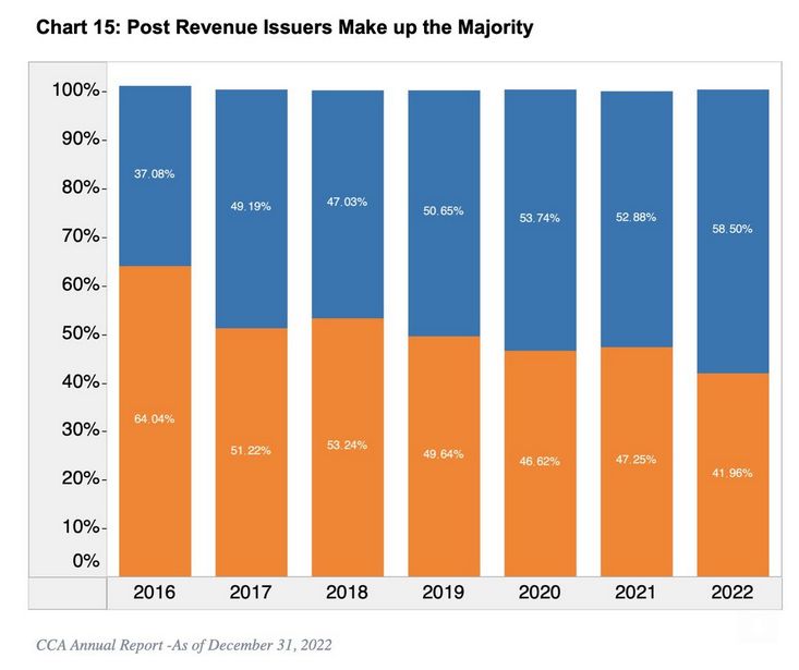 CAA investment crowdfunding post revenue issuers - Crowdfund Capital Advisors Drop 2022 Investment Crowdfunding Report: 7 Charts Highlight Growth and Impact