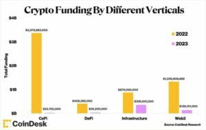 Crypto Funding Plunges 91% in January (compared to last year)