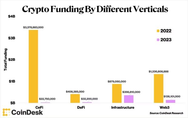 Kripto financiranje po vertikali januar 2022 v primerjavi z raziskavo coindesk iz leta 2023 – kripto financiranje januarja pade za 91 % (v primerjavi z lanskim letom)