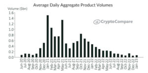 AUM Crypto Investment Products wzrasta wraz ze zwrotem zaufania inwestorów: raport CryptoCompare