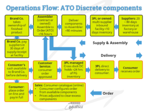 Definiera Supply Chains Design med en beskrivning av Flows