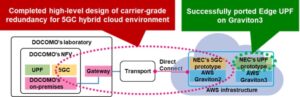 DOCOMO en NEC voltooien ontwerp van carrier-grade, hybride cloud, redundante 5G SA-kern met gebruikmaking van AWS, samen met succesvolle onboarding en testen van 5G-gebruikersvliegtuig voor Edge