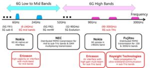 DOCOMO و NTT همکاری های 6G را با فروشندگان پیشرو جهان از جمله Ericsson و Keysight Technologies گسترش می دهند.