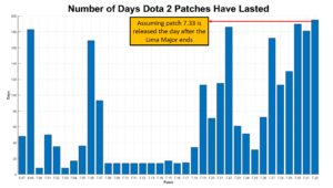 Dota 2 patches: When too long is too long
