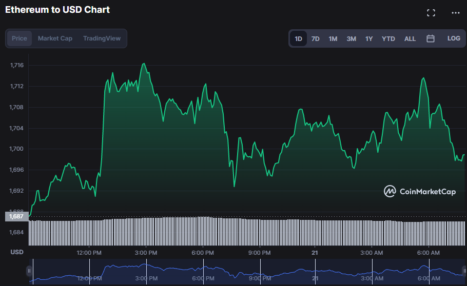 ETH/USD 24-hour price chart (source: CoinMarketCap)