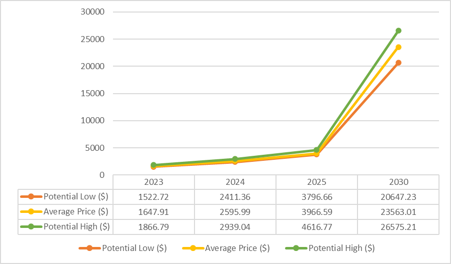 Ethereum قیمت کی پیشن گوئی 2023 - 2025: 2023 میں ETH اس طرح کارکردگی دکھا سکتا ہے!