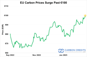 EU Carbon Prices Surge to 100 Euros