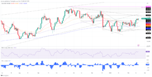 EUR/JPY Price Analysis: Subdued around 143.40s, as bulls prepare for an assault to 145.00