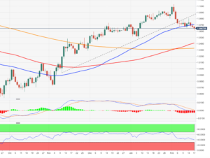 EUR/USD Price Analysis: Further weakness could revisit 1.0600