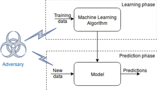 Adversarial Attacks on Machine Learning Models