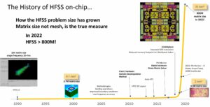 Exponential Innovation: HFSS