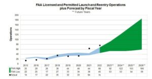 FAAは、商業打ち上げ活動の急増を予測しています