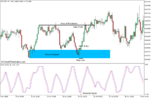 Fisher RVI Support and Resistance Reversal Forex Trading Strategy for MT5