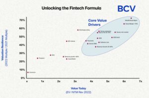 Formula for Building Fintech Companies with Resilient Valuations