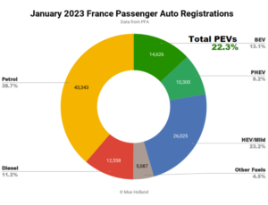 Франція Plugin EV Share зросла порівняно з минулим роком – Dacia Spring займає перше місце
