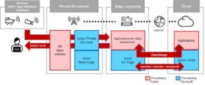 Fujitsu accelerates efforts to commercialize private 5G and edge computing services in series of connectivity trials with Microsoft