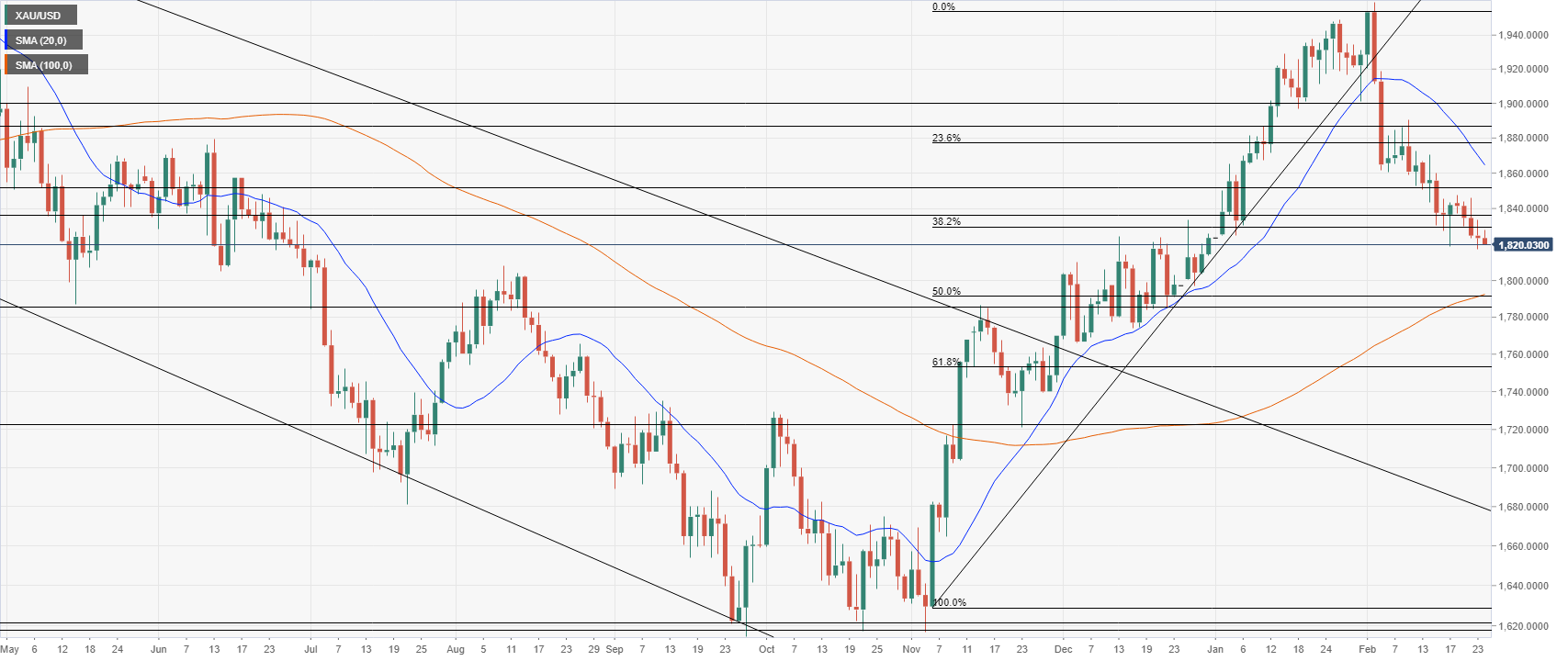 Gold Price Forecast: Relentless downtrend ahead of crucial US PCE inflation release