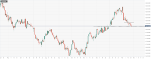 Gold Price Forecast: XAU/USD rebounds from monthly lows, still under pressure near critical $1,820